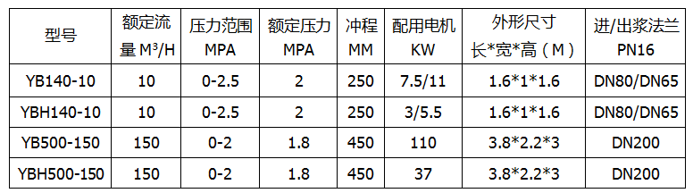 節能型陶瓷泥漿泵產品參數