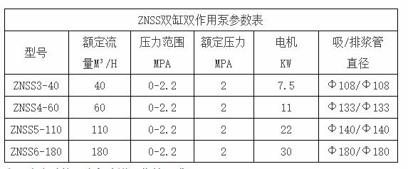 壓濾機專用雙缸柱塞泵參數