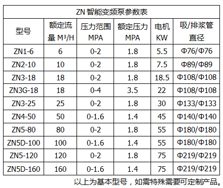 壓濾機專用輸送泵參數