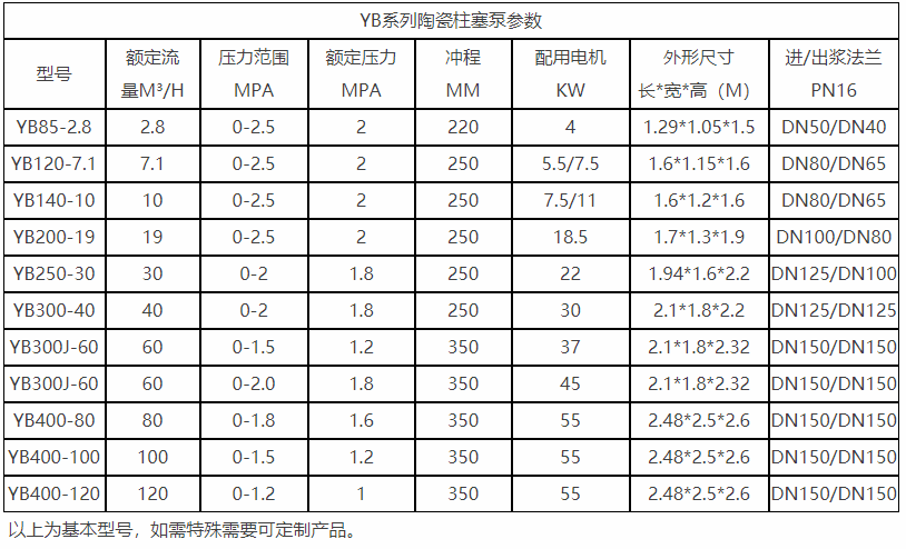 紡織印染行業(yè)陶瓷柱塞泵壓濾機喂料泵參數(shù)